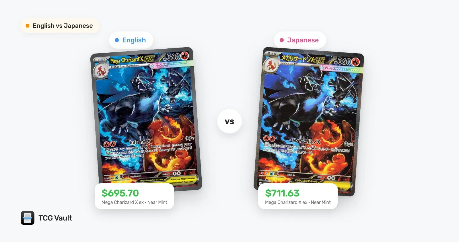 The English and Japanese Mega Charizard X ex side by side: $695.70 for the English Phantasmal Flames card and $711.63 for the Japanese Inferno X card, Near Mint