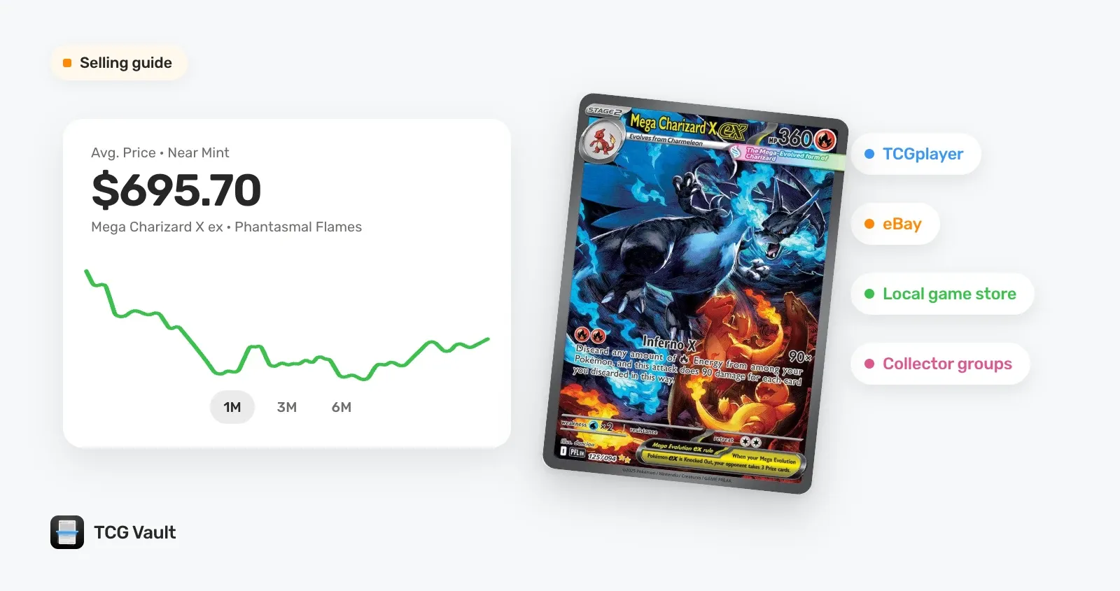 Mega Charizard X ex from Phantasmal Flames with its $695.70 Near Mint price chart and four places to sell: TCGplayer, eBay, a local game store and collector groups