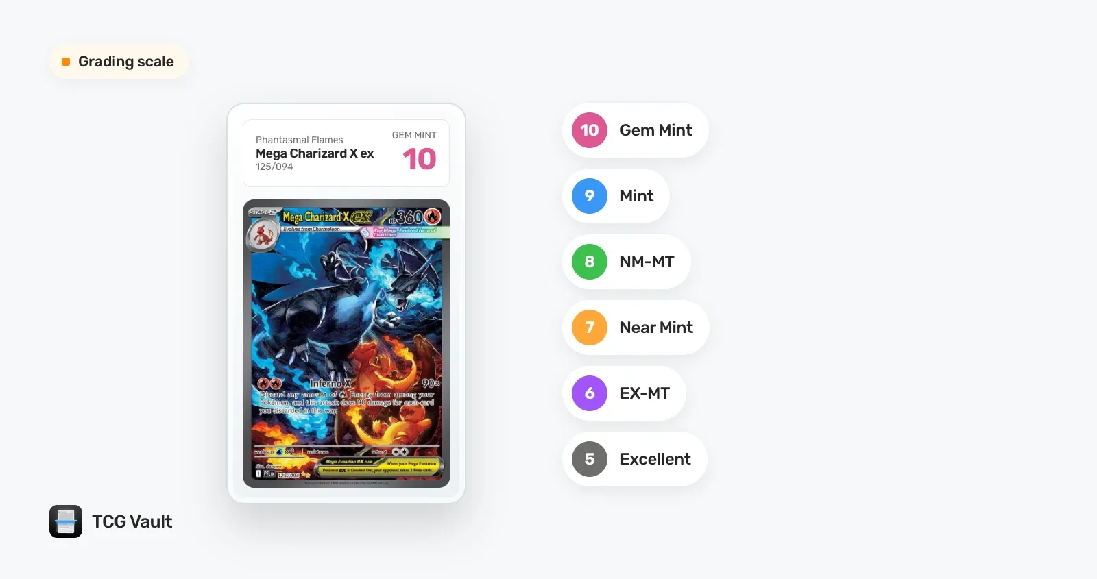A Mega Charizard X ex card in a slab graded Gem Mint 10, next to the PSA scale from 10 Gem Mint down to 5 Excellent